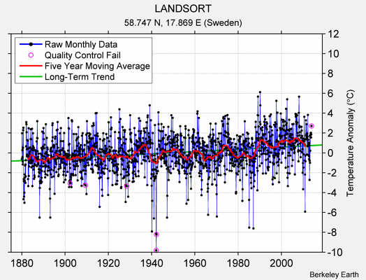 LANDSORT Raw Mean Temperature