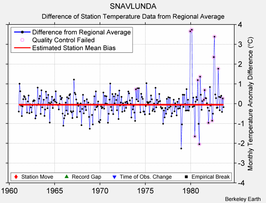 SNAVLUNDA difference from regional expectation