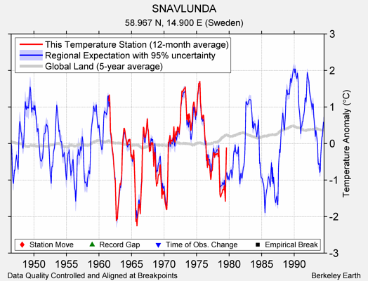 SNAVLUNDA comparison to regional expectation