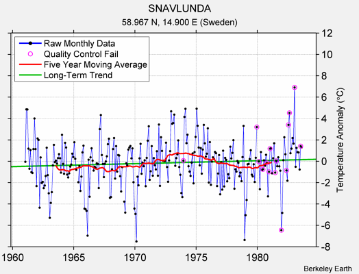 SNAVLUNDA Raw Mean Temperature