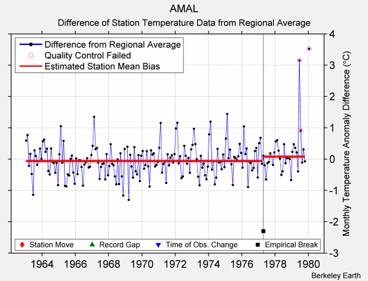 AMAL difference from regional expectation