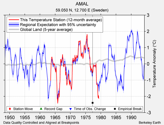 AMAL comparison to regional expectation