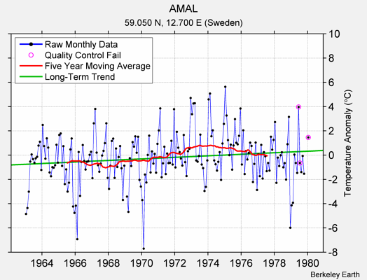 AMAL Raw Mean Temperature