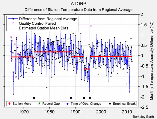 ATORP difference from regional expectation