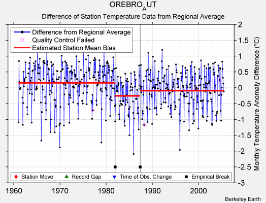 OREBRO_AUT difference from regional expectation