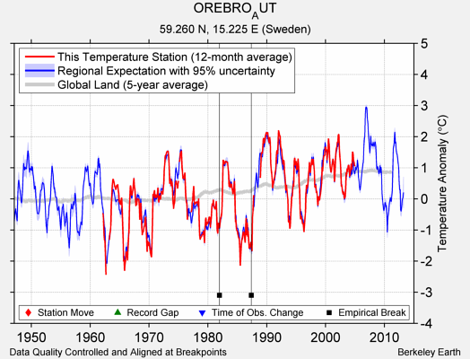 OREBRO_AUT comparison to regional expectation