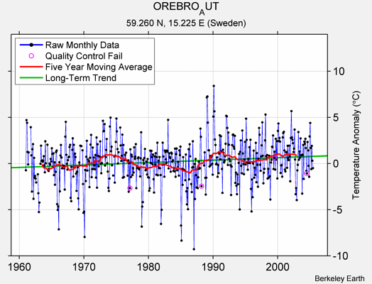 OREBRO_AUT Raw Mean Temperature