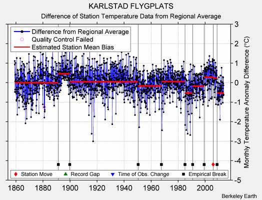 KARLSTAD FLYGPLATS difference from regional expectation