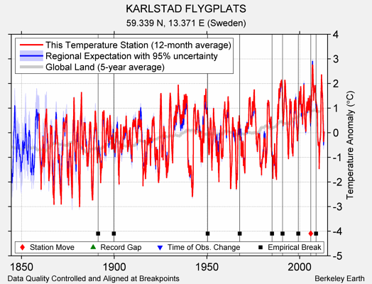 KARLSTAD FLYGPLATS comparison to regional expectation