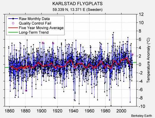 KARLSTAD FLYGPLATS Raw Mean Temperature