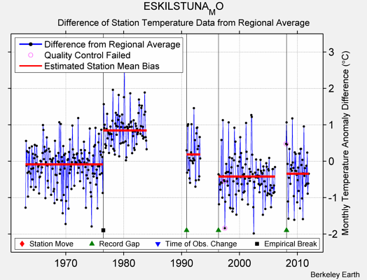 ESKILSTUNA_MO difference from regional expectation