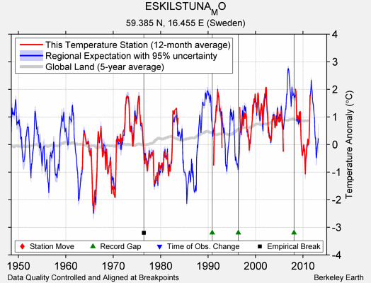 ESKILSTUNA_MO comparison to regional expectation