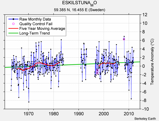 ESKILSTUNA_MO Raw Mean Temperature