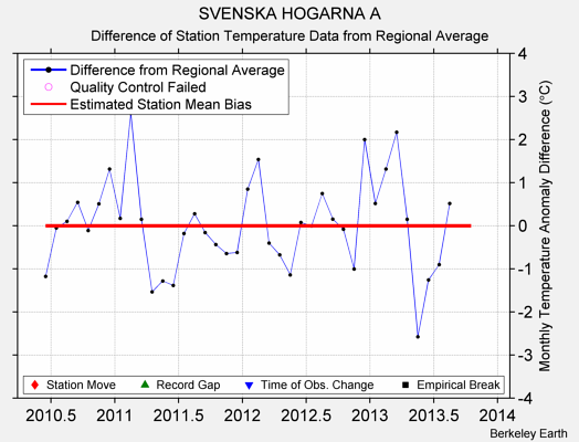 SVENSKA HOGARNA A difference from regional expectation