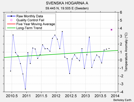 SVENSKA HOGARNA A Raw Mean Temperature