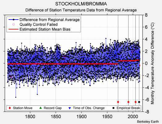 STOCKHOLM/BROMMA difference from regional expectation