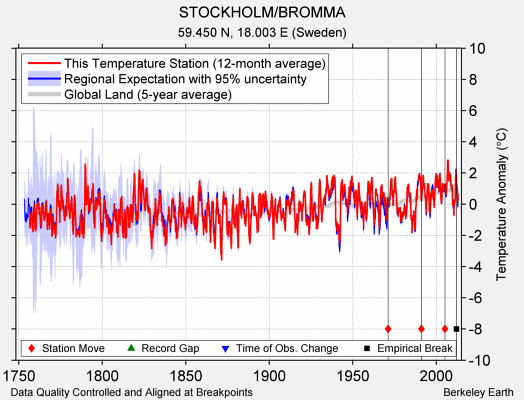 STOCKHOLM/BROMMA comparison to regional expectation