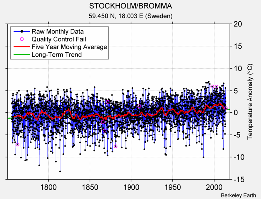 STOCKHOLM/BROMMA Raw Mean Temperature