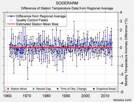 SODERARM difference from regional expectation