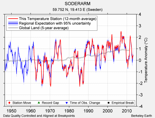 SODERARM comparison to regional expectation