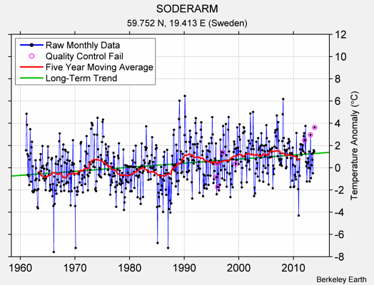 SODERARM Raw Mean Temperature