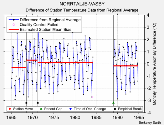 NORRTALJE-VASBY difference from regional expectation