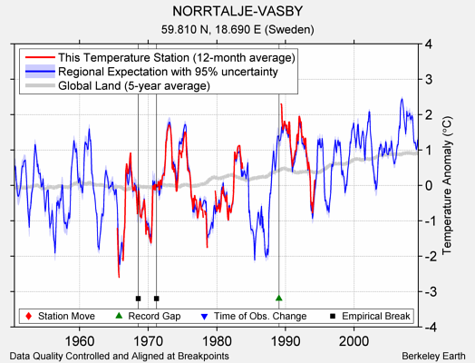 NORRTALJE-VASBY comparison to regional expectation