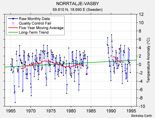 NORRTALJE-VASBY Raw Mean Temperature