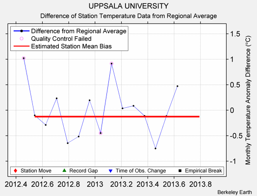 UPPSALA UNIVERSITY difference from regional expectation