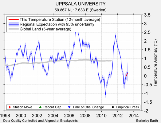 UPPSALA UNIVERSITY comparison to regional expectation