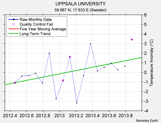 UPPSALA UNIVERSITY Raw Mean Temperature