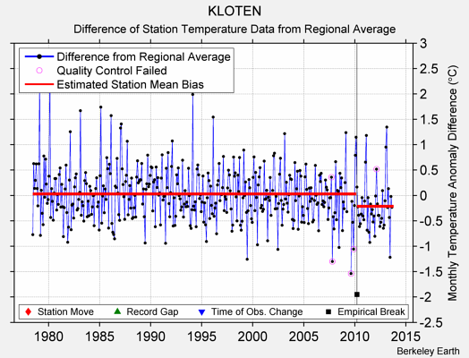 KLOTEN difference from regional expectation