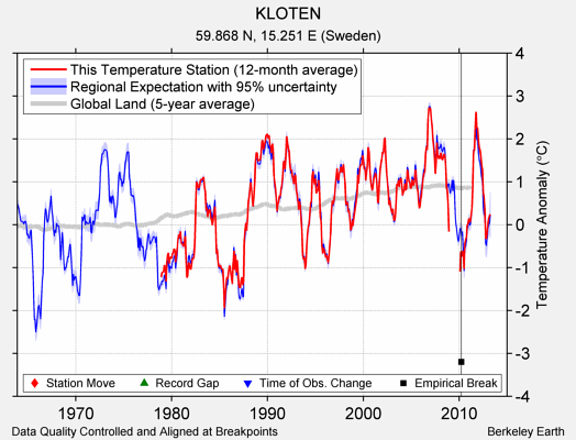 KLOTEN comparison to regional expectation