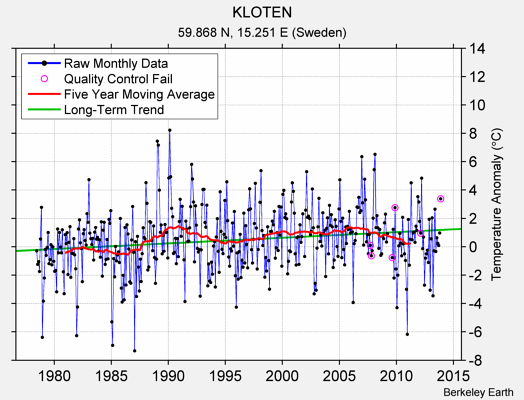 KLOTEN Raw Mean Temperature