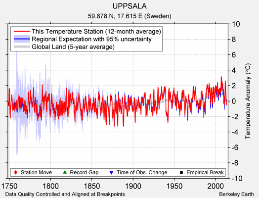 UPPSALA comparison to regional expectation