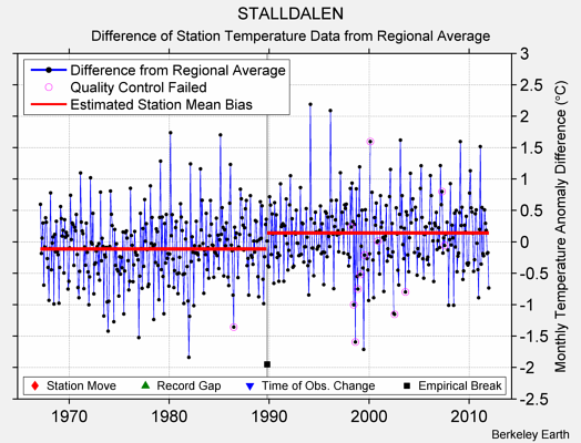 STALLDALEN difference from regional expectation