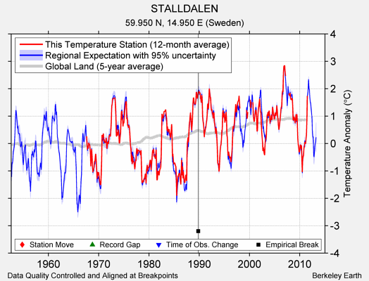 STALLDALEN comparison to regional expectation