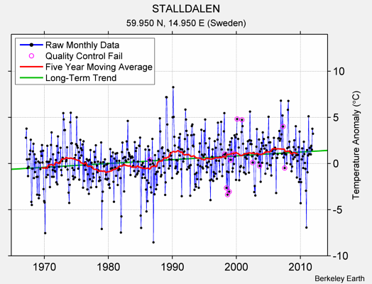 STALLDALEN Raw Mean Temperature