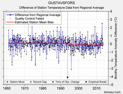 GUSTAVSFORS difference from regional expectation