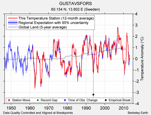 GUSTAVSFORS comparison to regional expectation