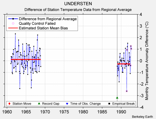 UNDERSTEN difference from regional expectation