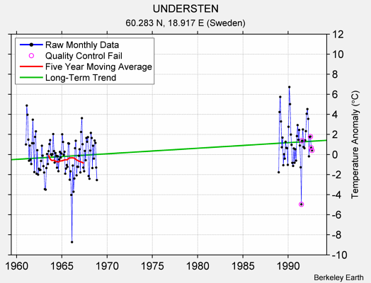 UNDERSTEN Raw Mean Temperature