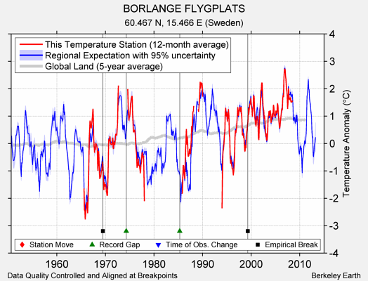 BORLANGE FLYGPLATS comparison to regional expectation