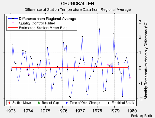 GRUNDKALLEN difference from regional expectation