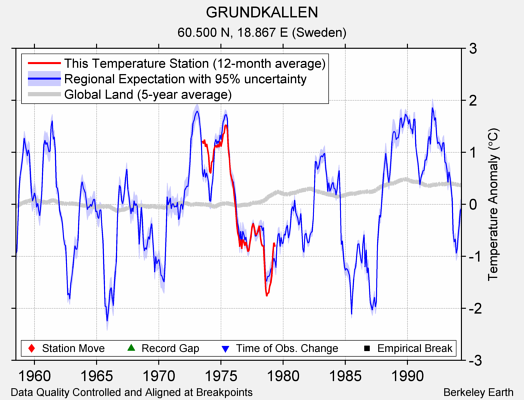 GRUNDKALLEN comparison to regional expectation