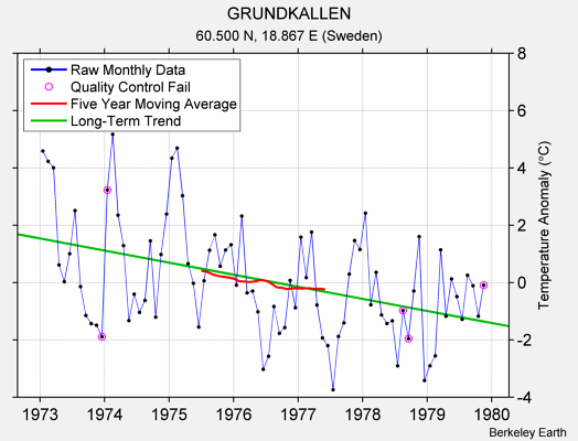 GRUNDKALLEN Raw Mean Temperature