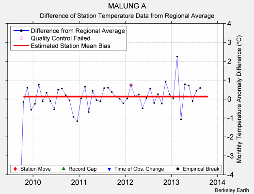 MALUNG A difference from regional expectation