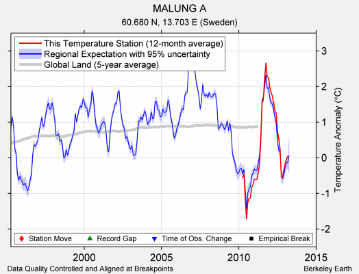 MALUNG A comparison to regional expectation