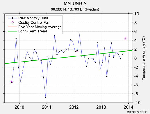 MALUNG A Raw Mean Temperature