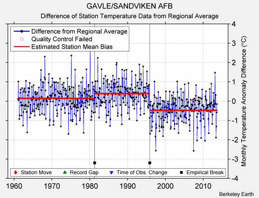 GAVLE/SANDVIKEN AFB difference from regional expectation